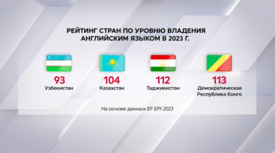 Казахстан занял 104-е по уровню знания английского языка