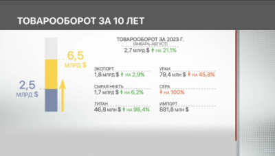 Развитие товарооборота Казахстана и Франции за 10 лет