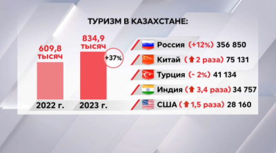 На 40% увеличился поток иностранных туристов в РК