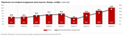 Пассажирооборот воздушного транспорта вырос на 32% за год