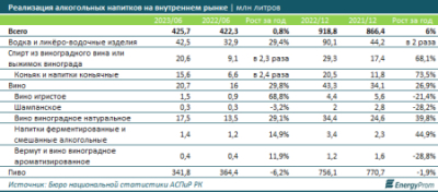 Казахстанцы увеличили расходы на алкоголь на 13%