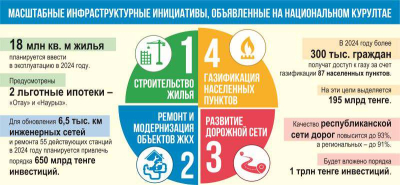 Мультипликативный эффект для повышения качества жизни дадут четыре масштабные инфраструктурные инициативы, объявленные Касым-Жомартом Токаевым на третьем заседании Национального курултая