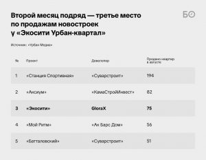 «Экосити Урбан-квартал» второй месяц подряд удерживает третье место по продажам новостроек