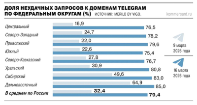 Эксперты зафиксировали критическое падение доступности Telegram