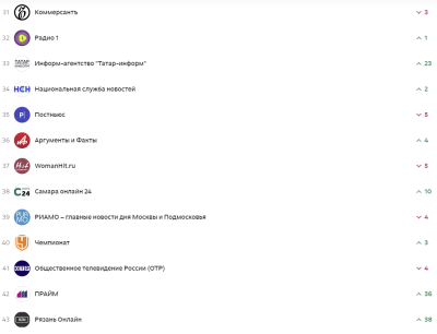 «Татар-информ» вошел в топ-40 СМИ России по версии Дзена в январе